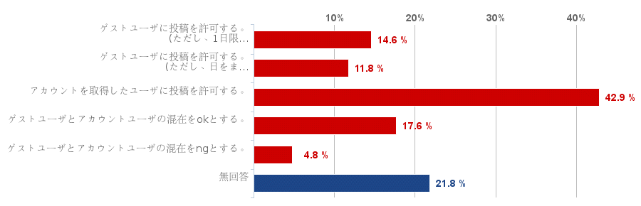 グラフ